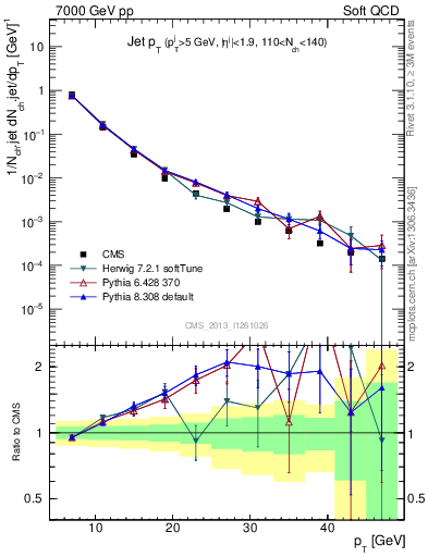 Plot of j.pt in 7000 GeV pp collisions