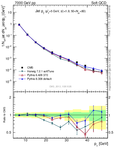 Plot of j.pt in 7000 GeV pp collisions