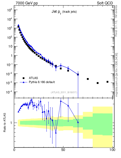 Plot of j.pt in 7000 GeV pp collisions