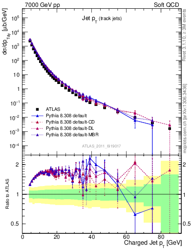 Plot of j.pt in 7000 GeV pp collisions