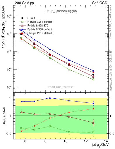 Plot of j.pt in 200 GeV pp collisions