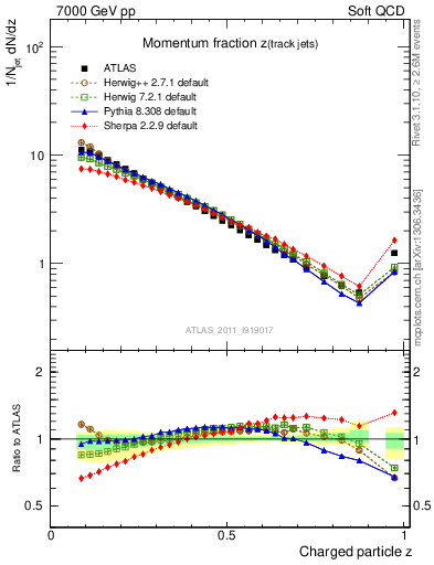 Plot of j.zeta in 7000 GeV pp collisions