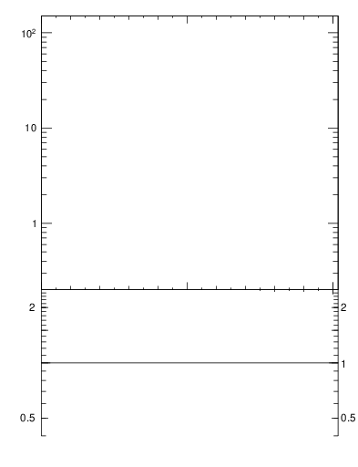 Plot of j.zeta in 7000 GeV pp collisions