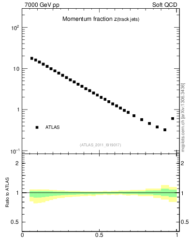 Plot of j.zeta in 7000 GeV pp collisions