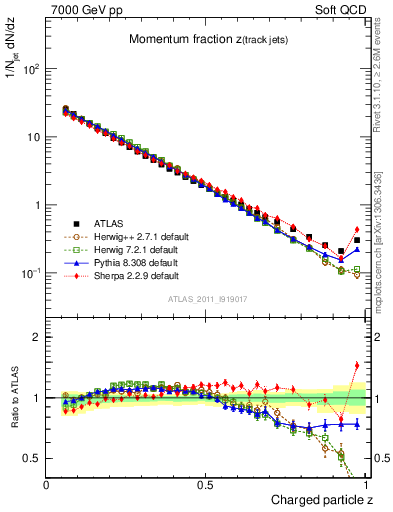 Plot of j.zeta in 7000 GeV pp collisions