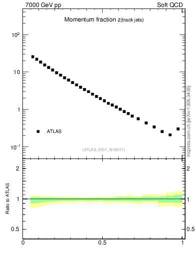 Plot of j.zeta in 7000 GeV pp collisions