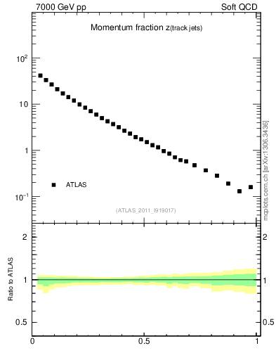 Plot of j.zeta in 7000 GeV pp collisions