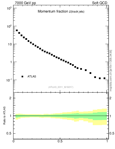 Plot of j.zeta in 7000 GeV pp collisions
