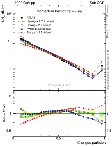 Plot of j.zeta in 7000 GeV pp collisions