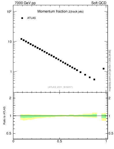Plot of j.zeta in 7000 GeV pp collisions
