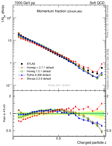 Plot of j.zeta in 7000 GeV pp collisions