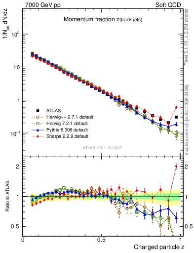 Plot of j.zeta in 7000 GeV pp collisions