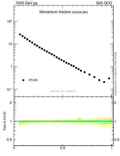 Plot of j.zeta in 7000 GeV pp collisions