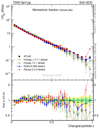 Plot of j.zeta in 7000 GeV pp collisions