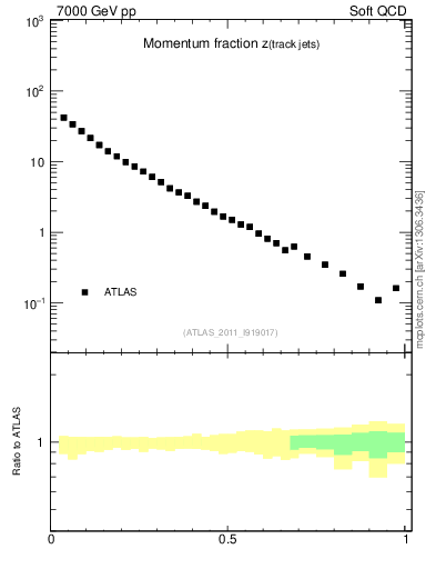 Plot of j.zeta in 7000 GeV pp collisions