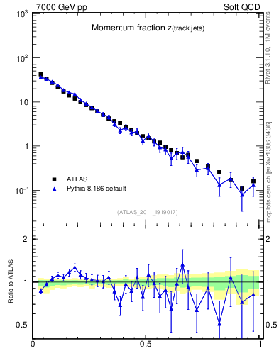 Plot of j.zeta in 7000 GeV pp collisions