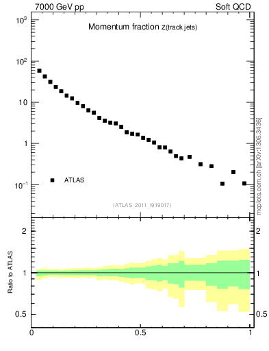 Plot of j.zeta in 7000 GeV pp collisions