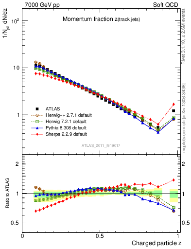 Plot of j.zeta in 7000 GeV pp collisions