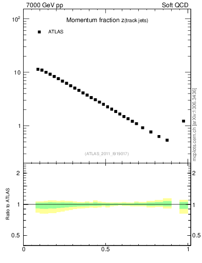 Plot of j.zeta in 7000 GeV pp collisions