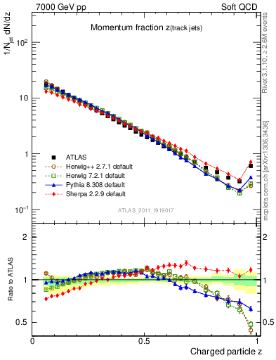 Plot of j.zeta in 7000 GeV pp collisions