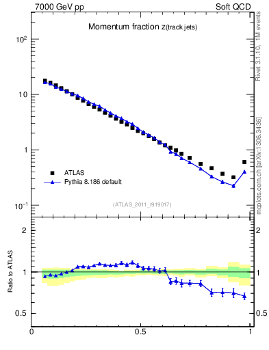 Plot of j.zeta in 7000 GeV pp collisions