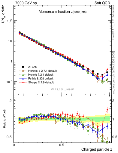 Plot of j.zeta in 7000 GeV pp collisions