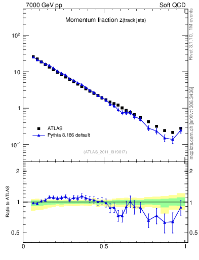 Plot of j.zeta in 7000 GeV pp collisions