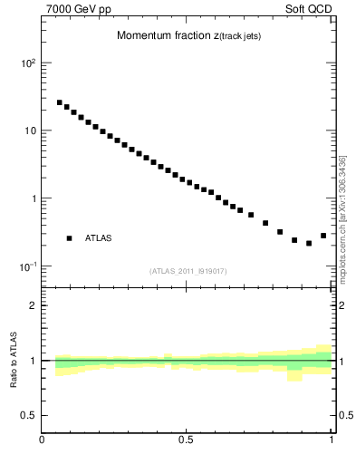 Plot of j.zeta in 7000 GeV pp collisions