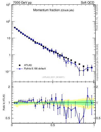 Plot of j.zeta in 7000 GeV pp collisions