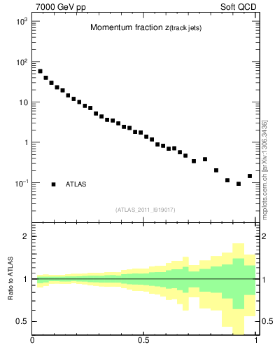 Plot of j.zeta in 7000 GeV pp collisions