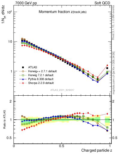 Plot of j.zeta in 7000 GeV pp collisions