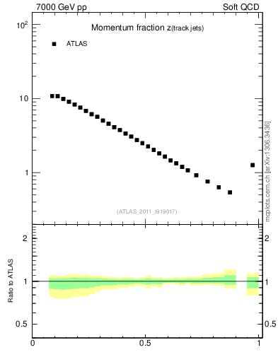 Plot of j.zeta in 7000 GeV pp collisions
