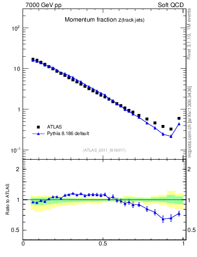 Plot of j.zeta in 7000 GeV pp collisions