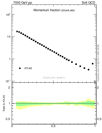 Plot of j.zeta in 7000 GeV pp collisions