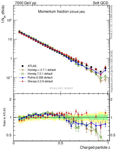 Plot of j.zeta in 7000 GeV pp collisions