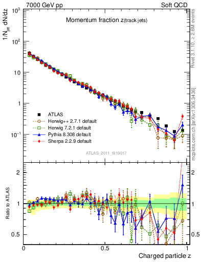 Plot of j.zeta in 7000 GeV pp collisions