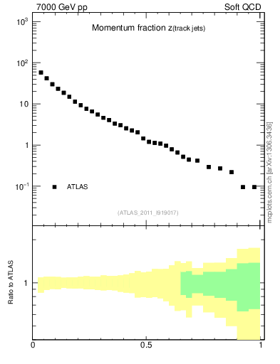 Plot of j.zeta in 7000 GeV pp collisions