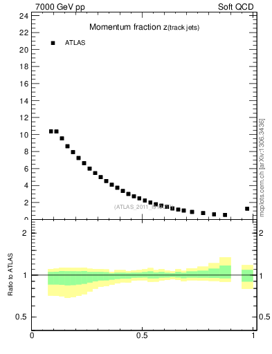 Plot of j.zeta in 7000 GeV pp collisions