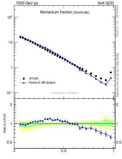Plot of j.zeta in 7000 GeV pp collisions