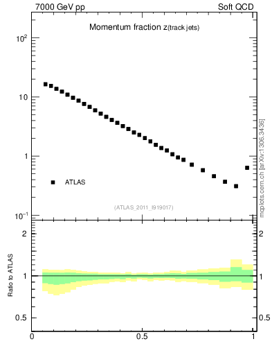 Plot of j.zeta in 7000 GeV pp collisions