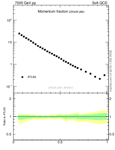 Plot of j.zeta in 7000 GeV pp collisions