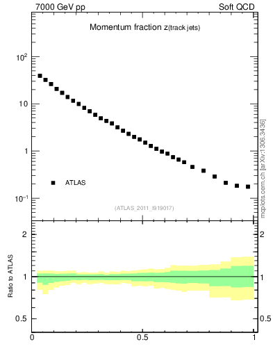 Plot of j.zeta in 7000 GeV pp collisions
