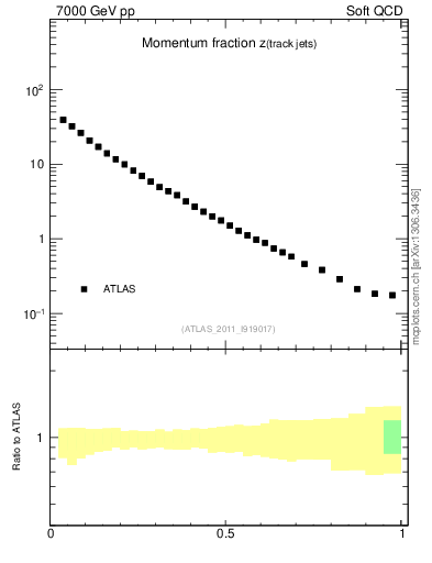 Plot of j.zeta in 7000 GeV pp collisions