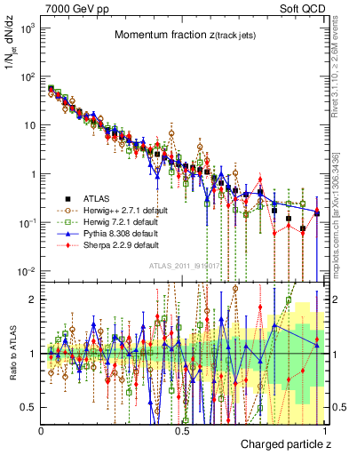 Plot of j.zeta in 7000 GeV pp collisions