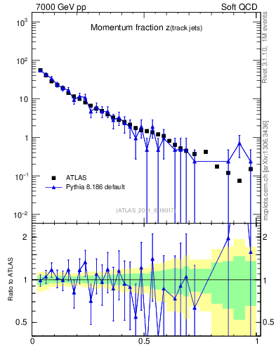 Plot of j.zeta in 7000 GeV pp collisions