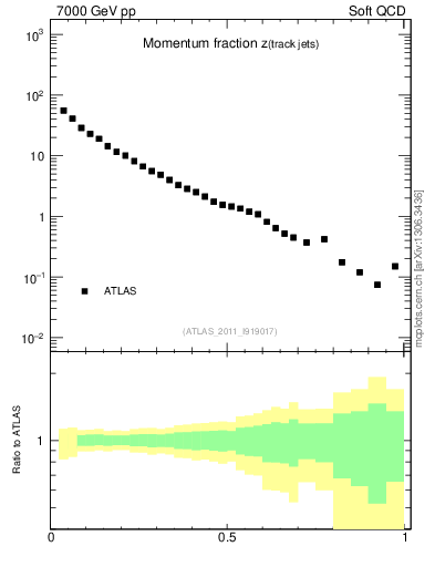 Plot of j.zeta in 7000 GeV pp collisions