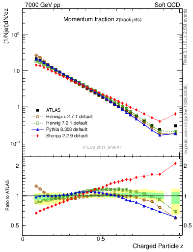 Plot of j.zeta in 7000 GeV pp collisions