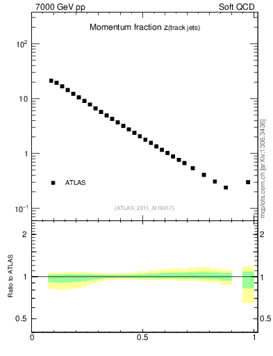 Plot of j.zeta in 7000 GeV pp collisions