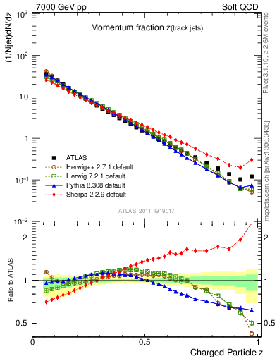 Plot of j.zeta in 7000 GeV pp collisions