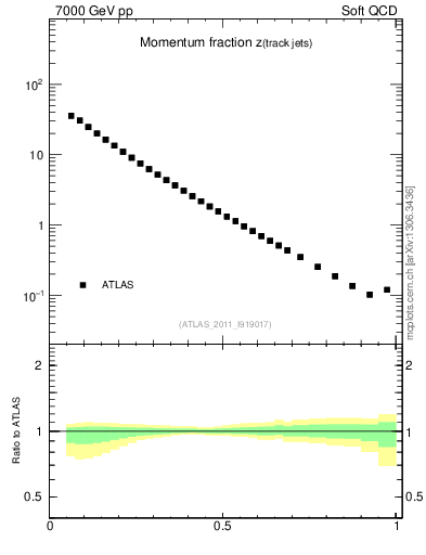 Plot of j.zeta in 7000 GeV pp collisions